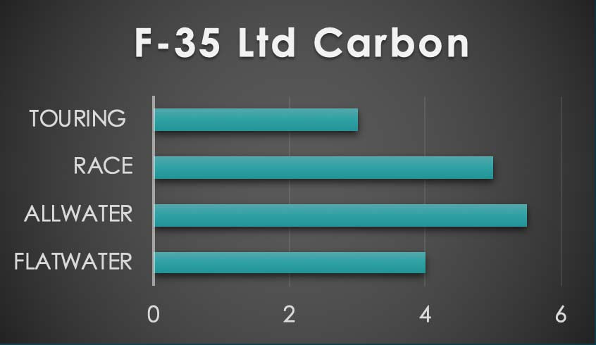 F-35 Ltd – Carbon Fin