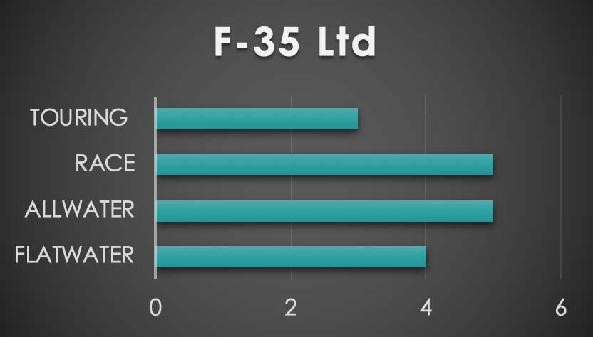 F-35 Ltd – SUP Fin